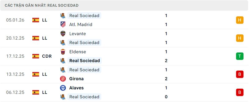 Phong độ Real Sociedad 5 trận đã qua
