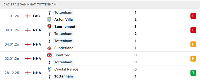 Phong độ Tottenham 5 trận đã qua Phong độ Tottenham 5 trận đã qua